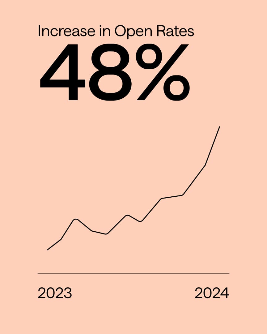 Line graph on a peach background showing a 48% increase in open rates from 2023 to 2024, with a sharp upward trend. Bold text at the top reads "Increase in Open Rates 48%".