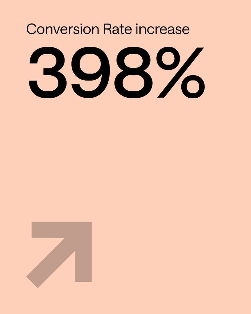 Text on a peach background reads: "Conversion Rate increase 398%" in bold black letters, with a large upward arrow in light brown at the bottom left.