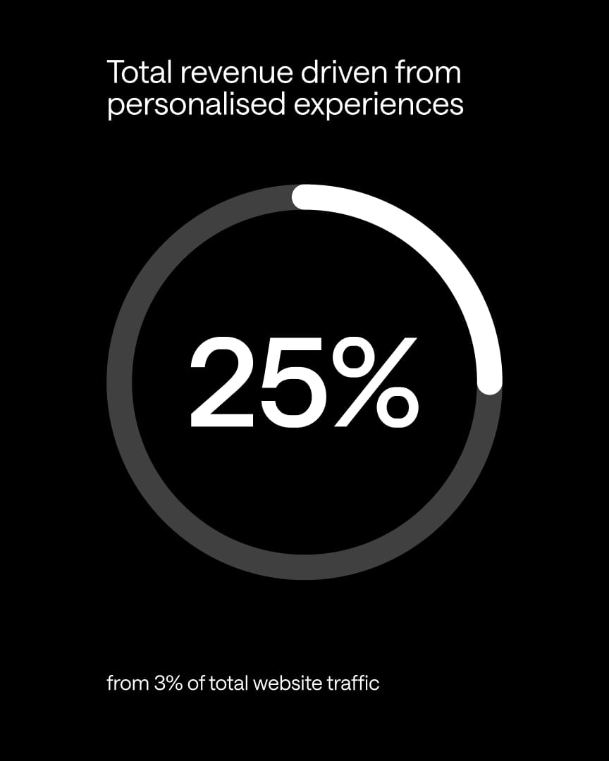 A circular progress graphic shows "25%" in the center, representing total revenue from personalised experiences, with a note below: "from 3% of total website traffic." The background is black with white text.