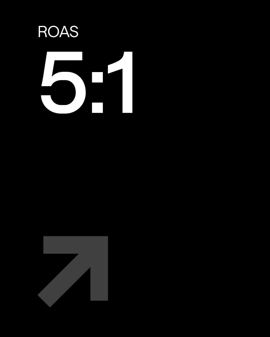 Black background with large white text reading "ROAS 5:1" at the top; below is a gray upward-right arrow.