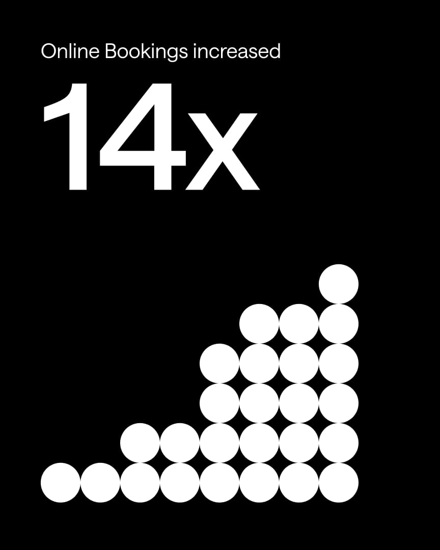 White text on black background reads "Online Bookings increased 14x" above rising rows of white circles, visually representing the growth.