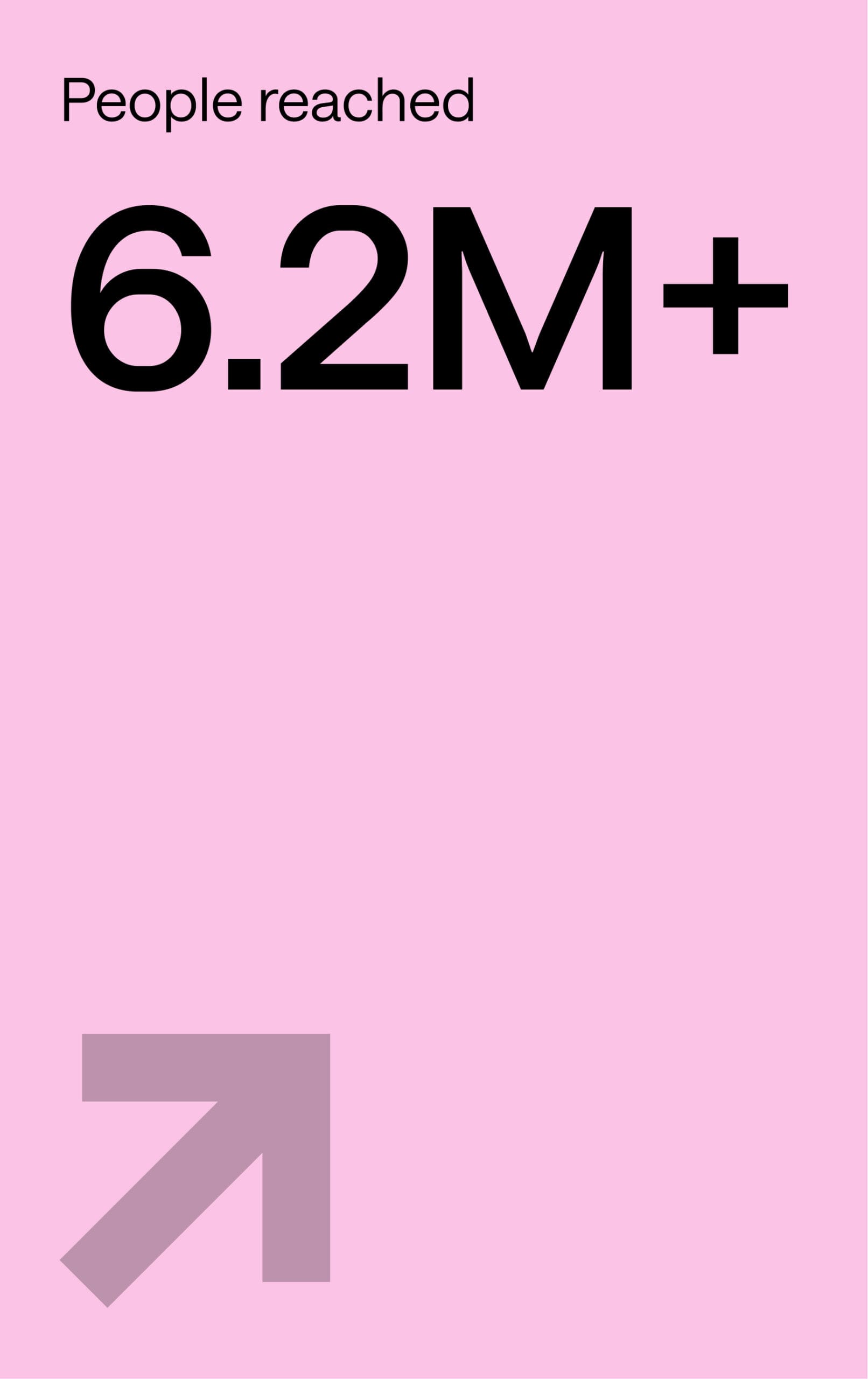 A pink background with the text "People reached 6.2M+" in bold black font at the top, and a large upward-right arrow in the bottom left corner.