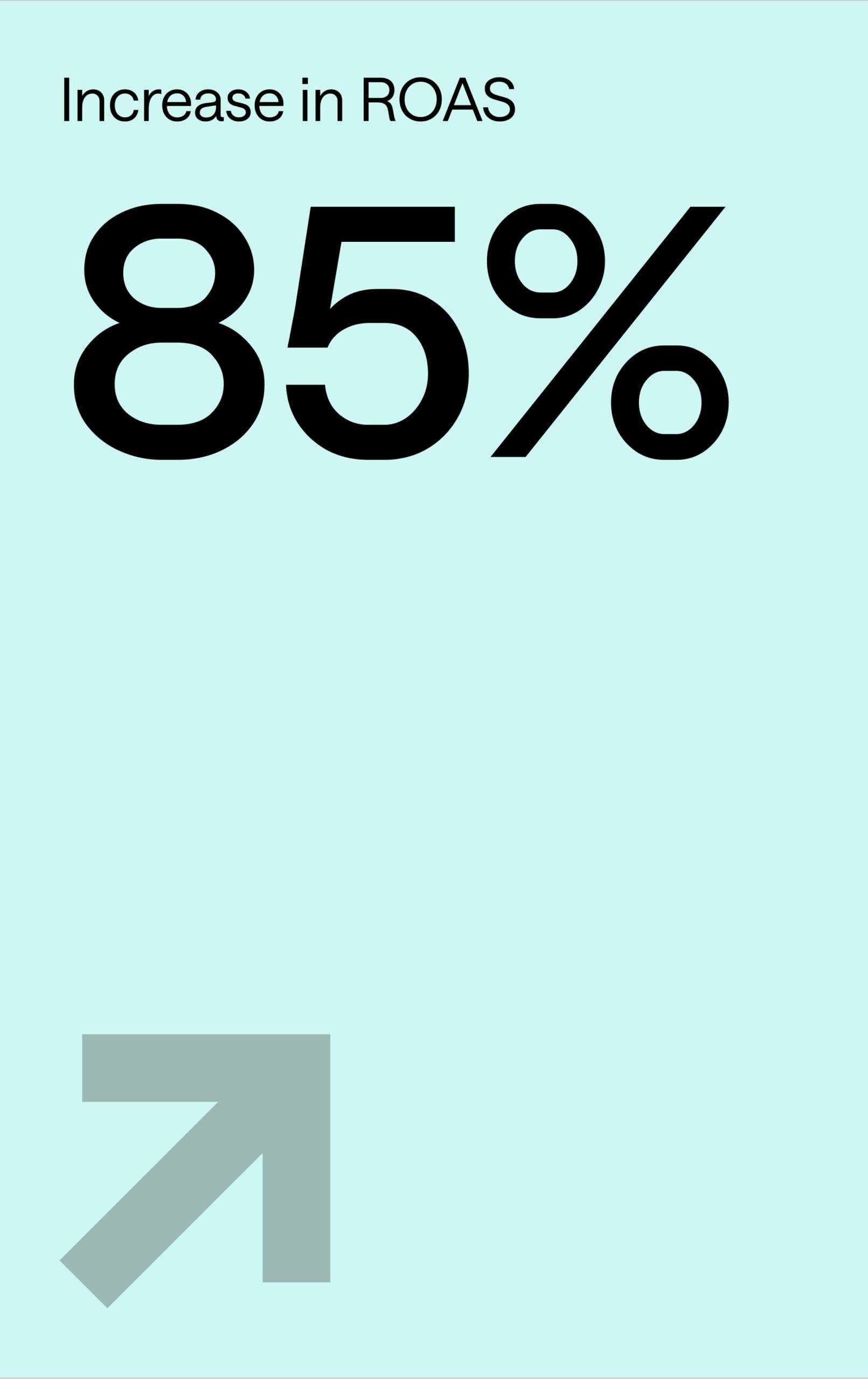 Light blue background with large bold black text reading "85%" and smaller text above stating "Increase in ROAS". A large, light gray upward arrow is in the lower left corner.