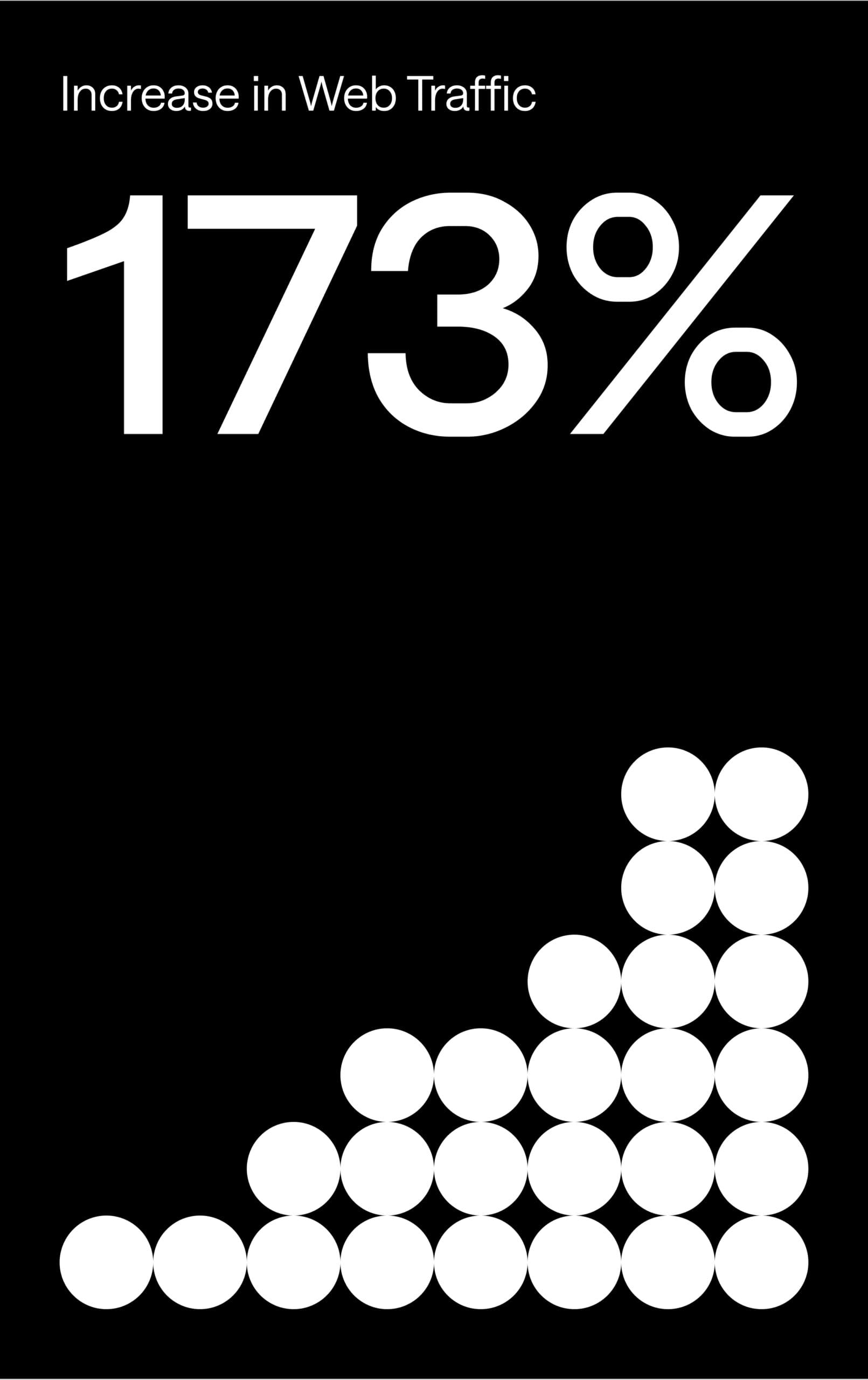 Black background graphic showing the text "Increase in Web Traffic 173%" above a cluster of white circles arranged in an ascending bar chart pattern, representing rising web traffic.