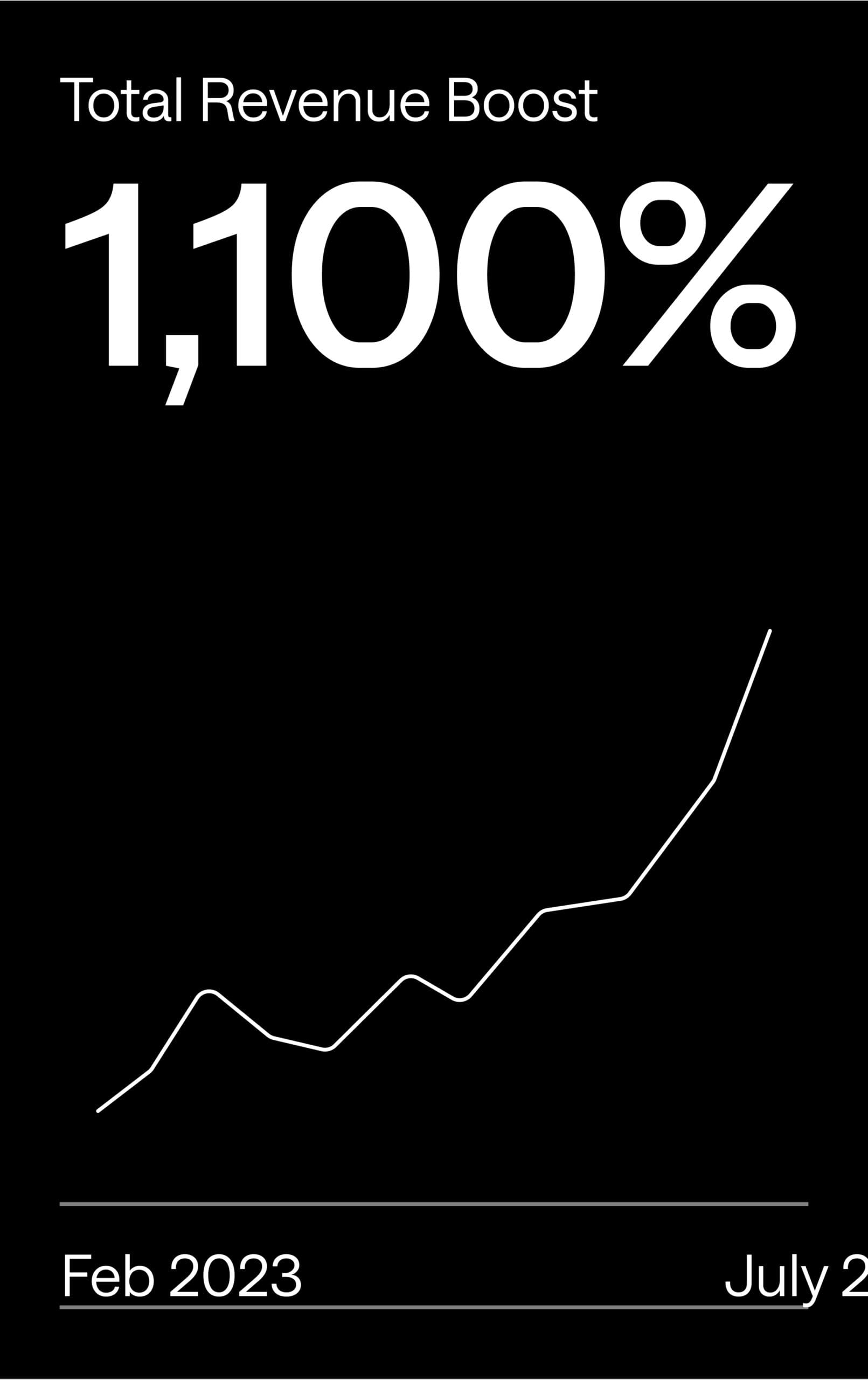 A black background graphic shows "Total Revenue Boost 1,100%" above a white line graph rising steeply from February 2023 to July 2023, indicating significant revenue growth.