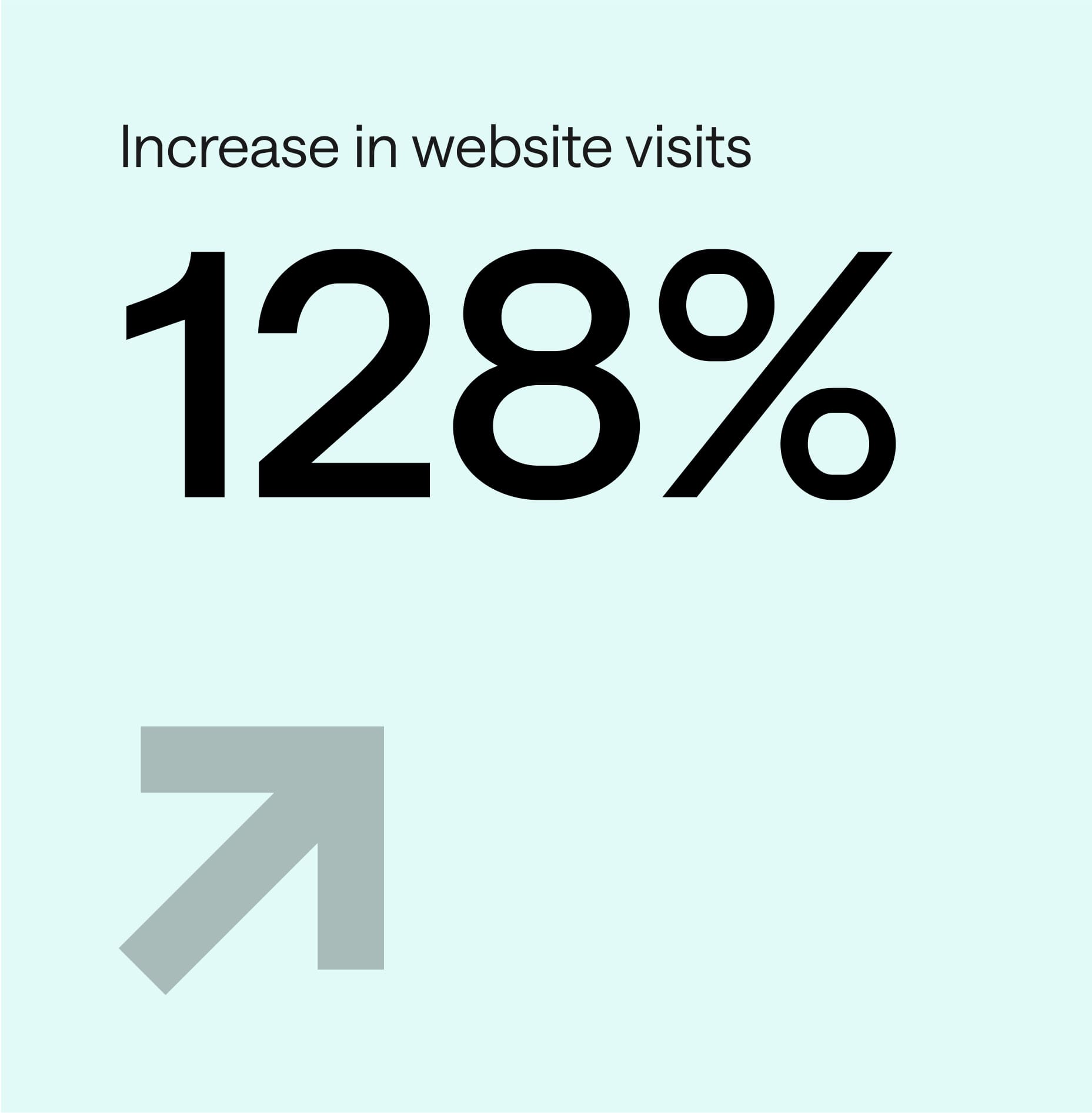Text on a pale blue background reads “Increase in website visits 128%,” with a large gray upward arrow in the lower left corner indicating growth.
