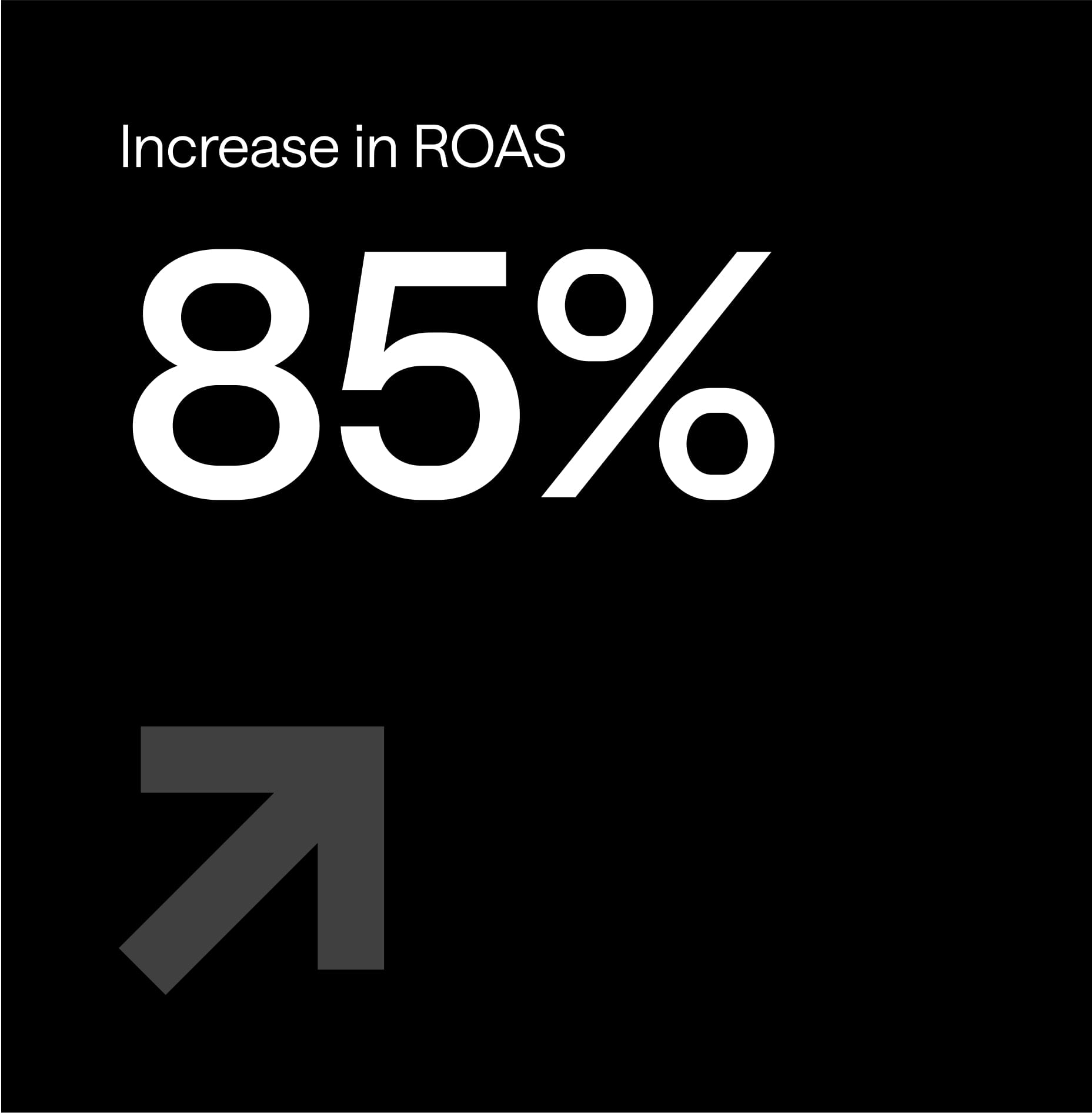 Black background with bold white text reading "Increase in ROAS 85%" and a large gray upward-right arrow in the bottom left corner, indicating growth or improvement.