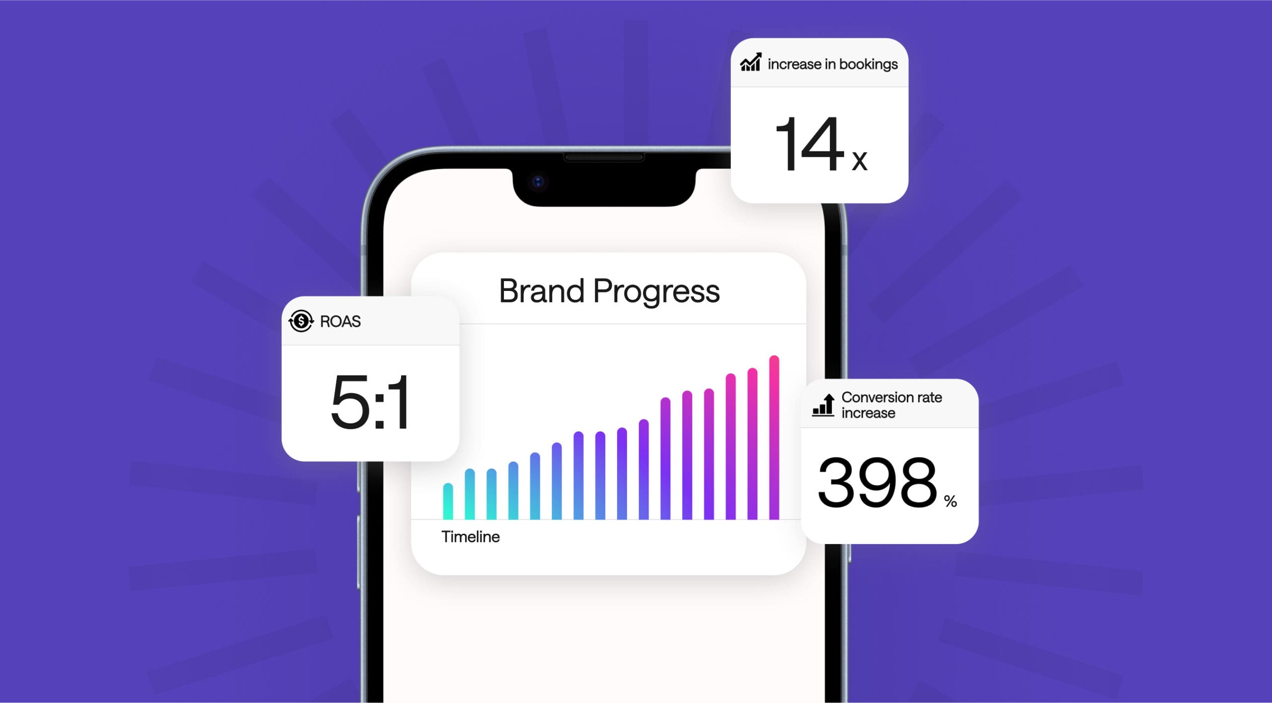 A smartphone screen displays a colorful bar graph labeled "Brand Progress." Overlay text boxes show stats: "14x increase in bookings," "5:1 ROAS," and "398% conversion rate increase" on a purple background.