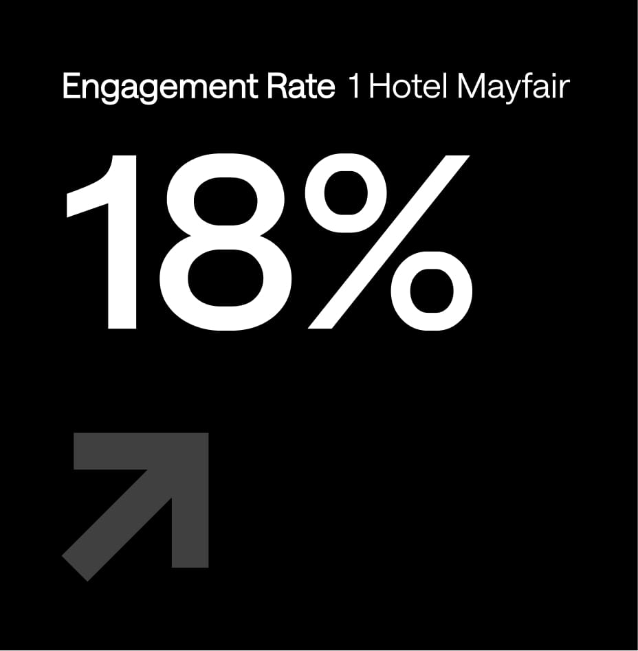 Black background with white text reading "Engagement Rate 1 Hotel Mayfair" above a large "18%." A gray upward-right arrow is in the lower left corner, suggesting an increase.