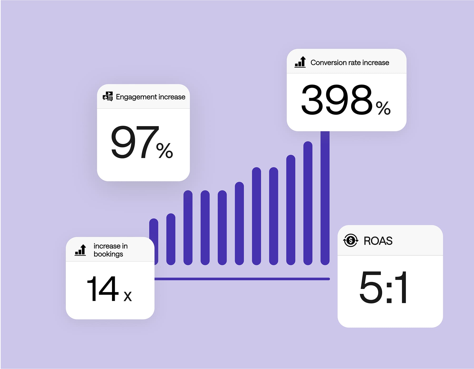 A bar chart with three data highlights: Engagement increase 97%, Conversion rate increase 398%, Increase in bookings 14 times, and ROAS (Return on Ad Spend) 5:1, on a light purple background.