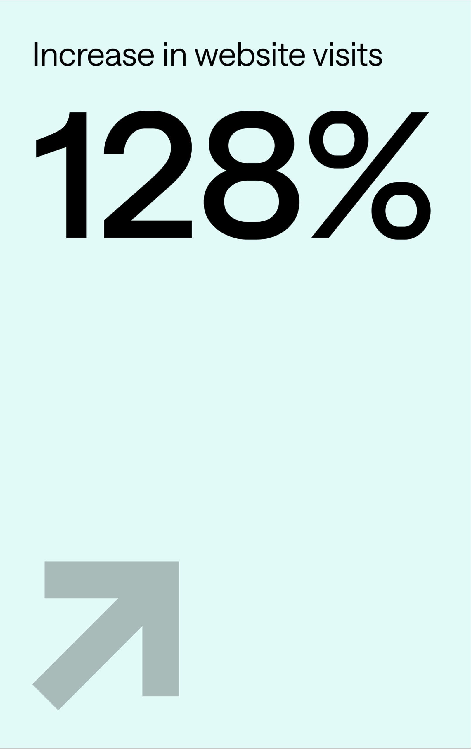 Light blue graphic with bold text reading "Increase in website visits 128%" and a large upward arrow in the bottom left corner.