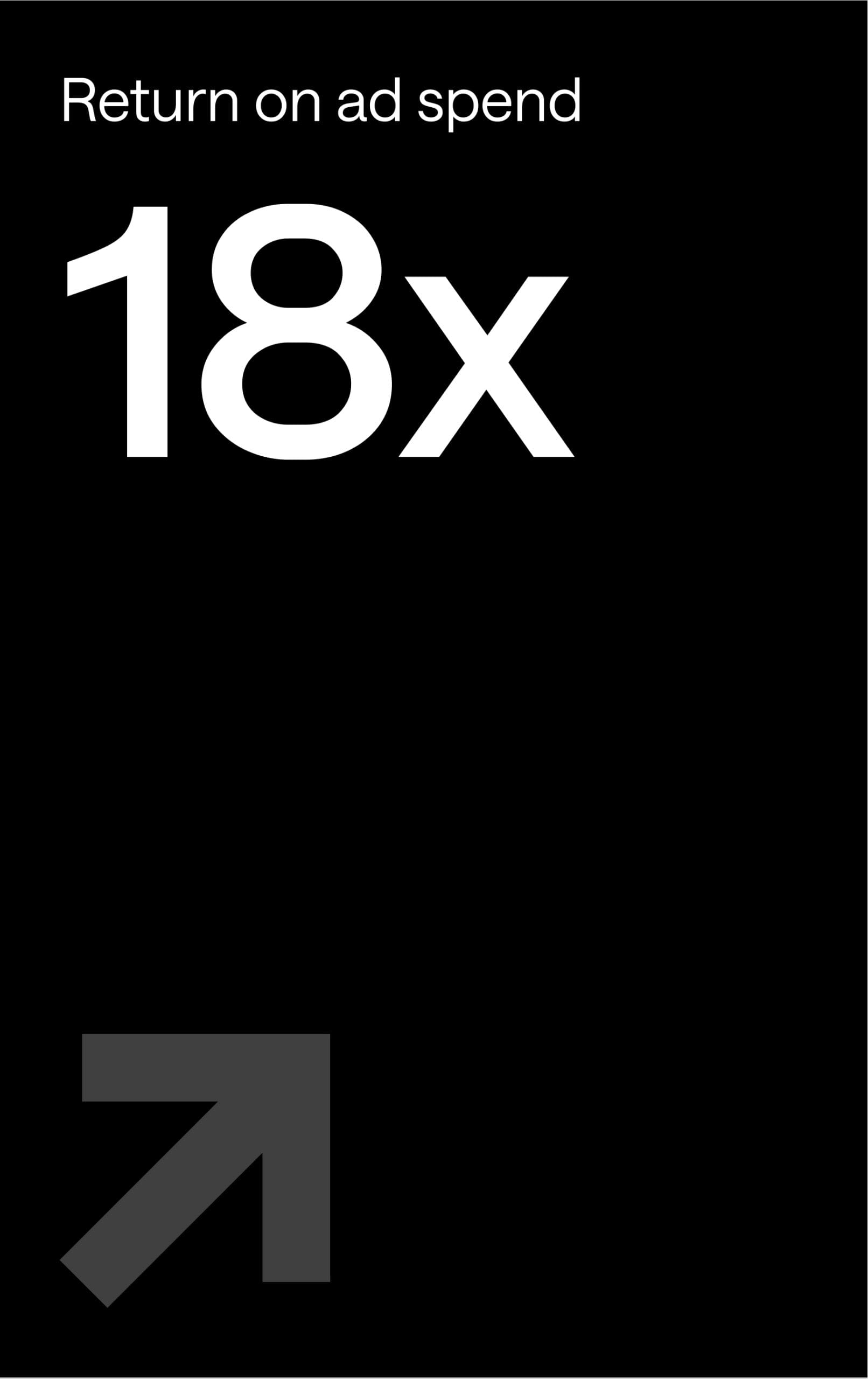 Black background with white text reading "Return on ad spend 18x" and a large upward-pointing diagonal arrow in the bottom left corner, suggesting a significant increase in return on ad spending.